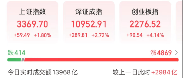 刚刚，a股新纪录！