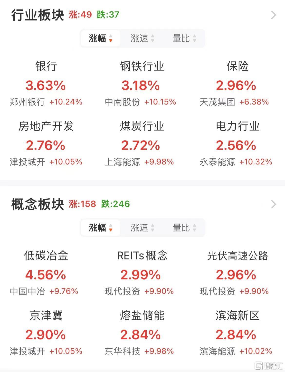 a股午评：沪指涨1.24% 半日成交额超1.1万亿元 破净股掀涨停潮
